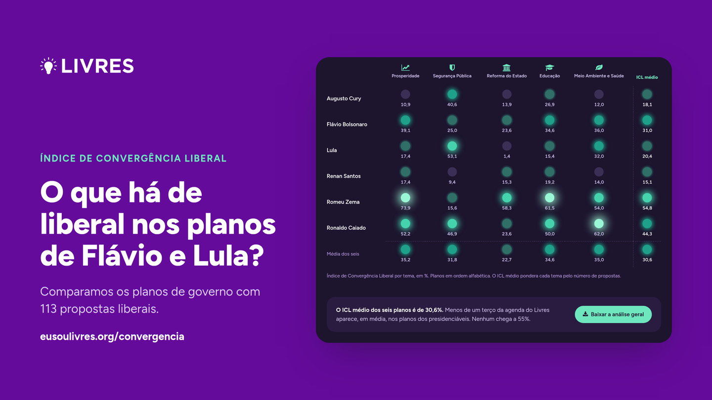 Índice de Convergência Liberal: o que há de liberal nos planos de Flávio e Lula